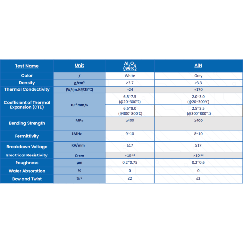 Direkter plattierter Kupfer -DPC -metallisierte Al2O3 -Alumina -Substrat
